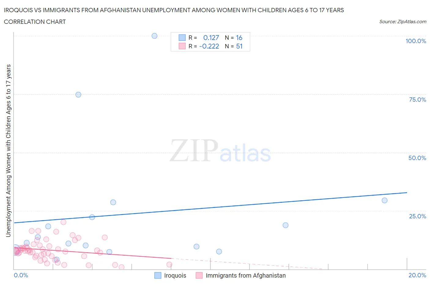 Iroquois vs Immigrants from Afghanistan Unemployment Among Women with Children Ages 6 to 17 years