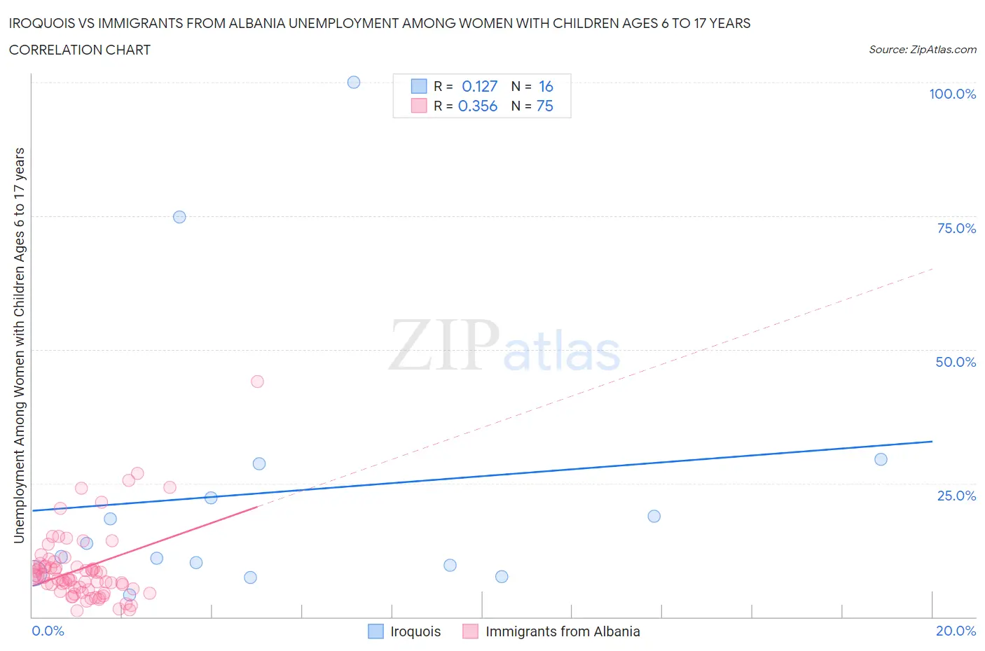 Iroquois vs Immigrants from Albania Unemployment Among Women with Children Ages 6 to 17 years