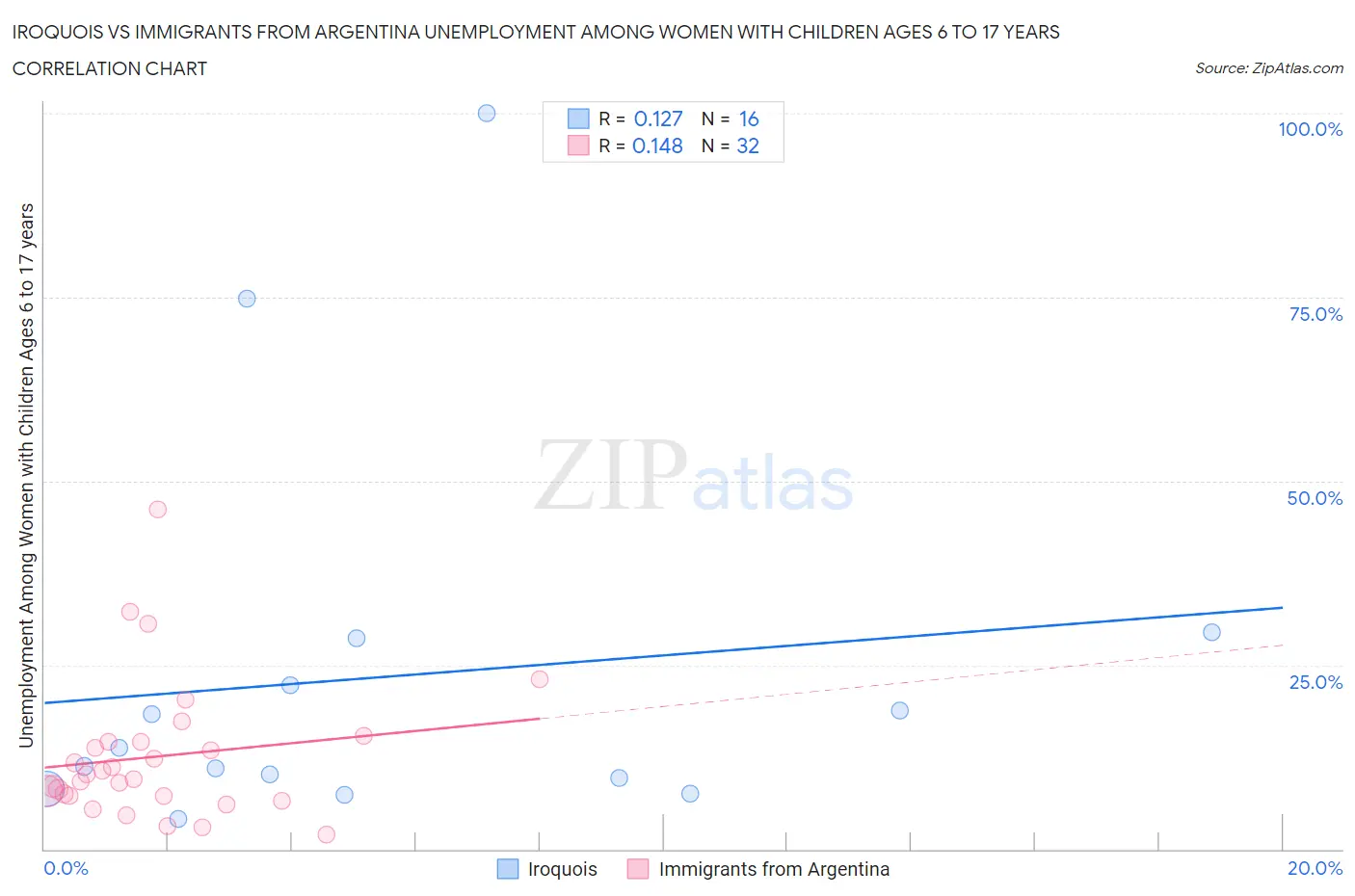 Iroquois vs Immigrants from Argentina Unemployment Among Women with Children Ages 6 to 17 years