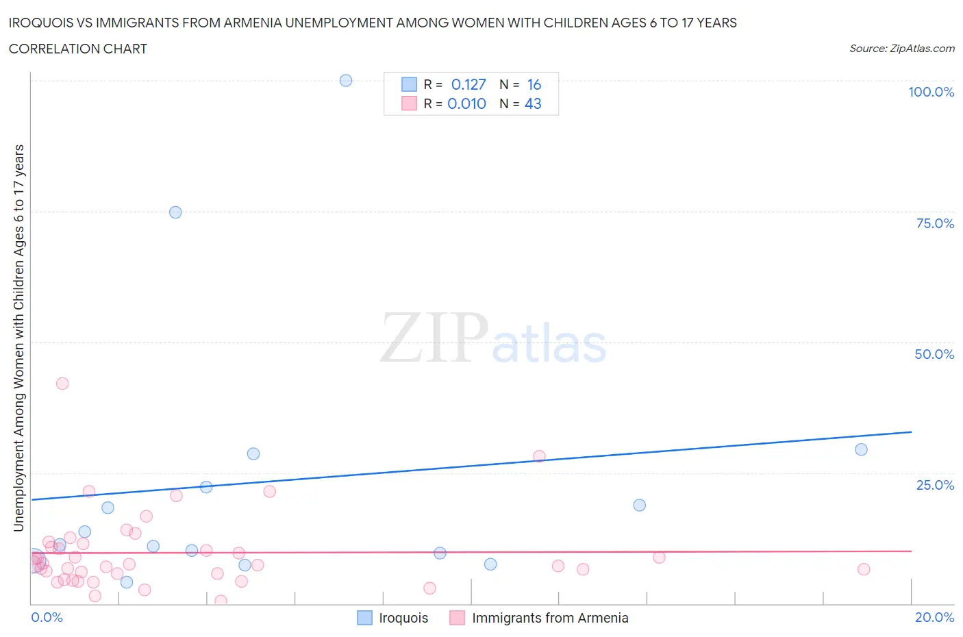 Iroquois vs Immigrants from Armenia Unemployment Among Women with Children Ages 6 to 17 years