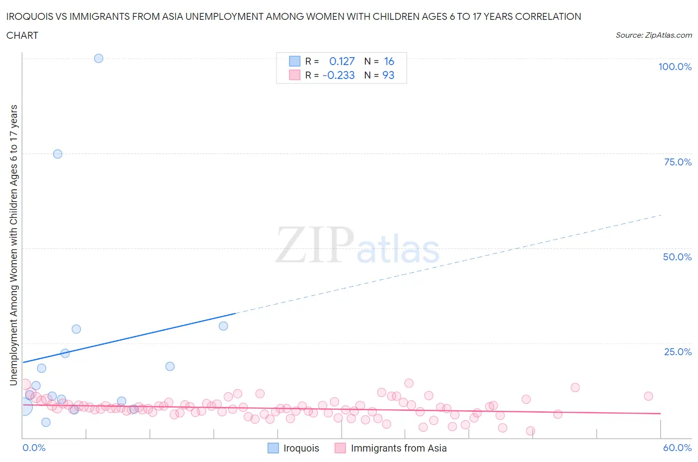Iroquois vs Immigrants from Asia Unemployment Among Women with Children Ages 6 to 17 years