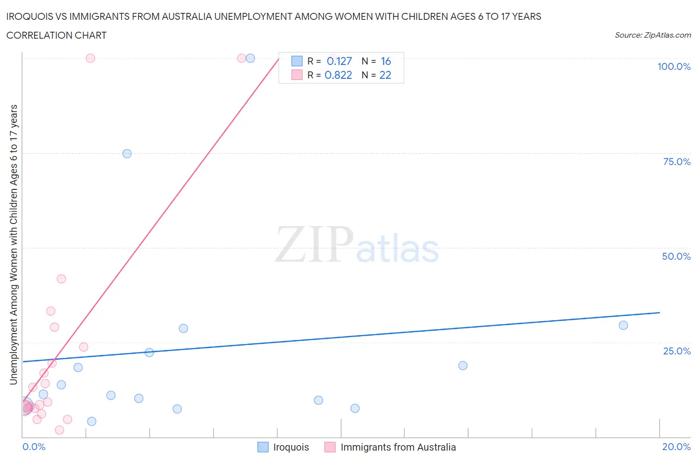 Iroquois vs Immigrants from Australia Unemployment Among Women with Children Ages 6 to 17 years