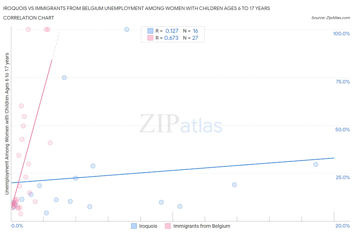 Iroquois vs Immigrants from Belgium Unemployment Among Women with Children Ages 6 to 17 years