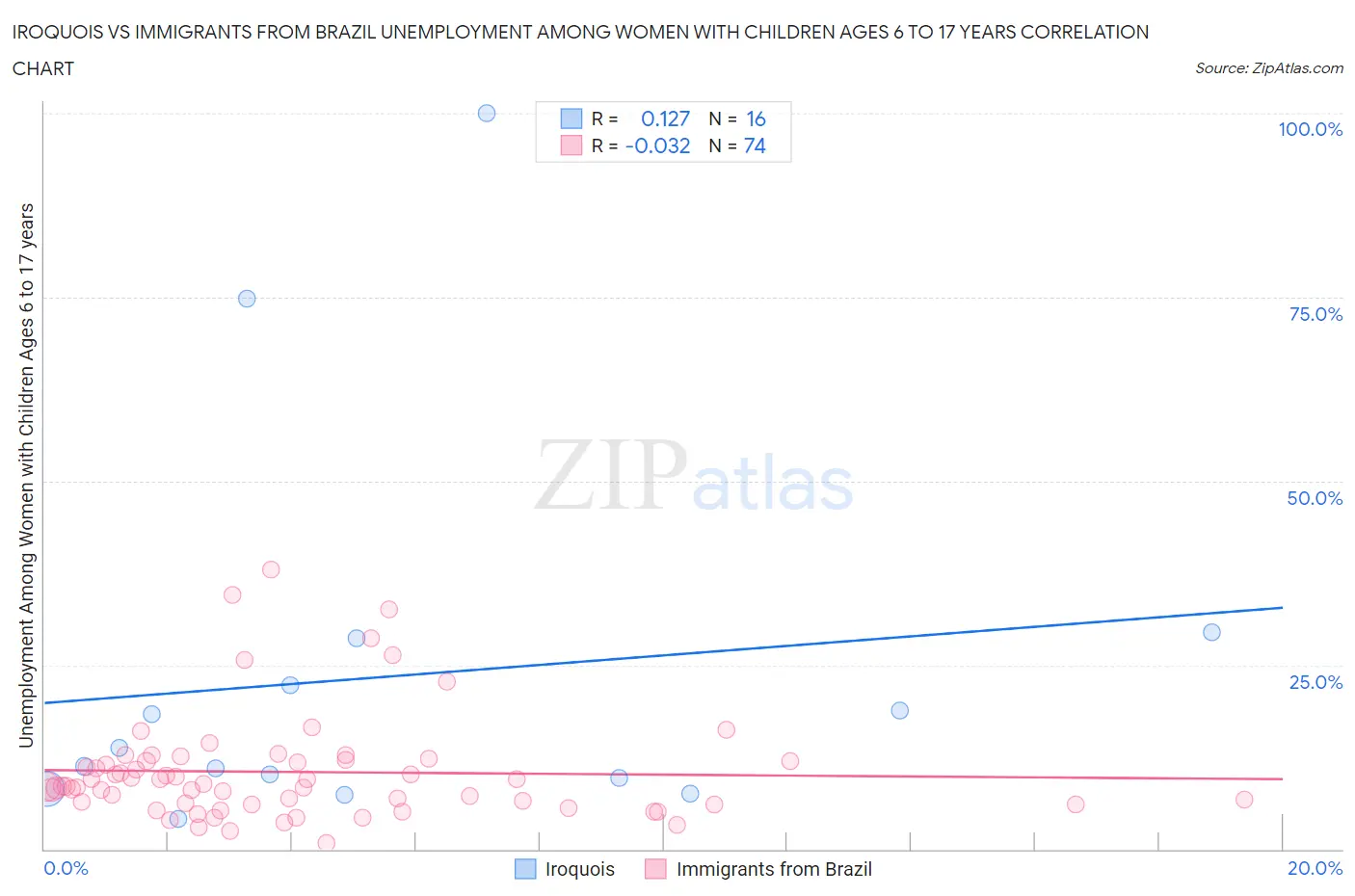 Iroquois vs Immigrants from Brazil Unemployment Among Women with Children Ages 6 to 17 years