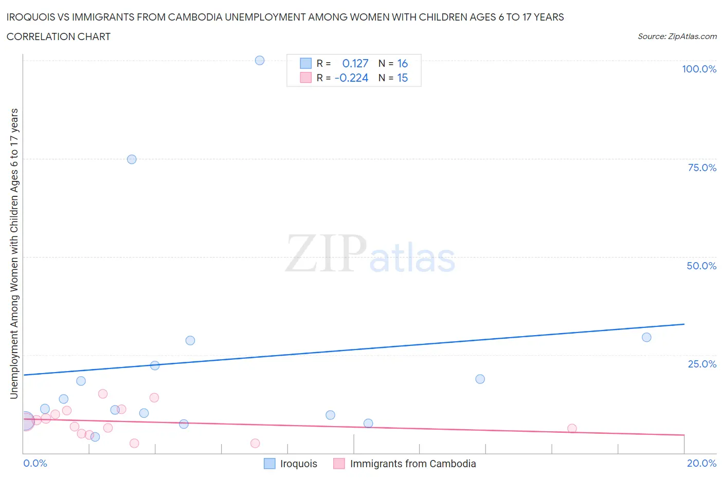 Iroquois vs Immigrants from Cambodia Unemployment Among Women with Children Ages 6 to 17 years