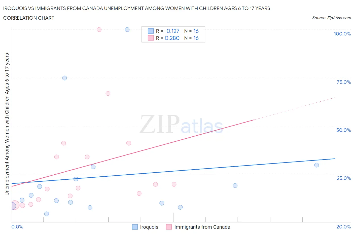 Iroquois vs Immigrants from Canada Unemployment Among Women with Children Ages 6 to 17 years