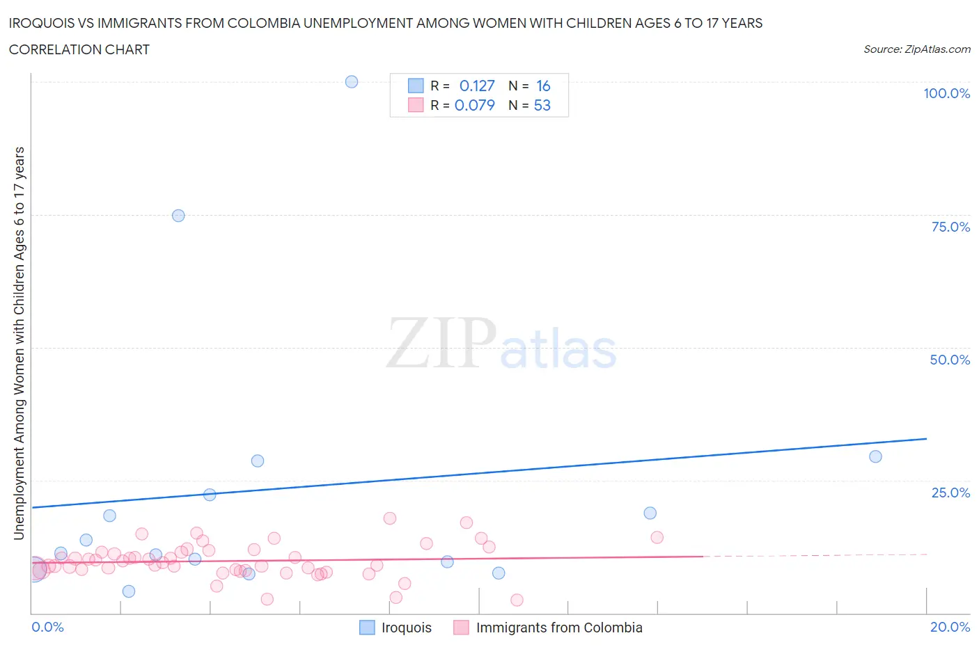 Iroquois vs Immigrants from Colombia Unemployment Among Women with Children Ages 6 to 17 years