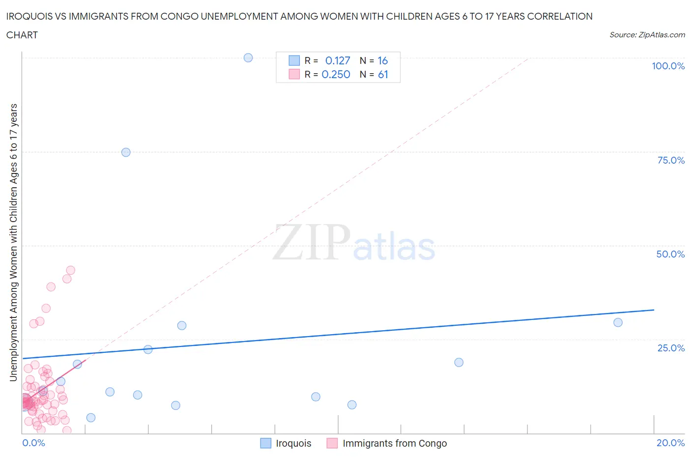 Iroquois vs Immigrants from Congo Unemployment Among Women with Children Ages 6 to 17 years