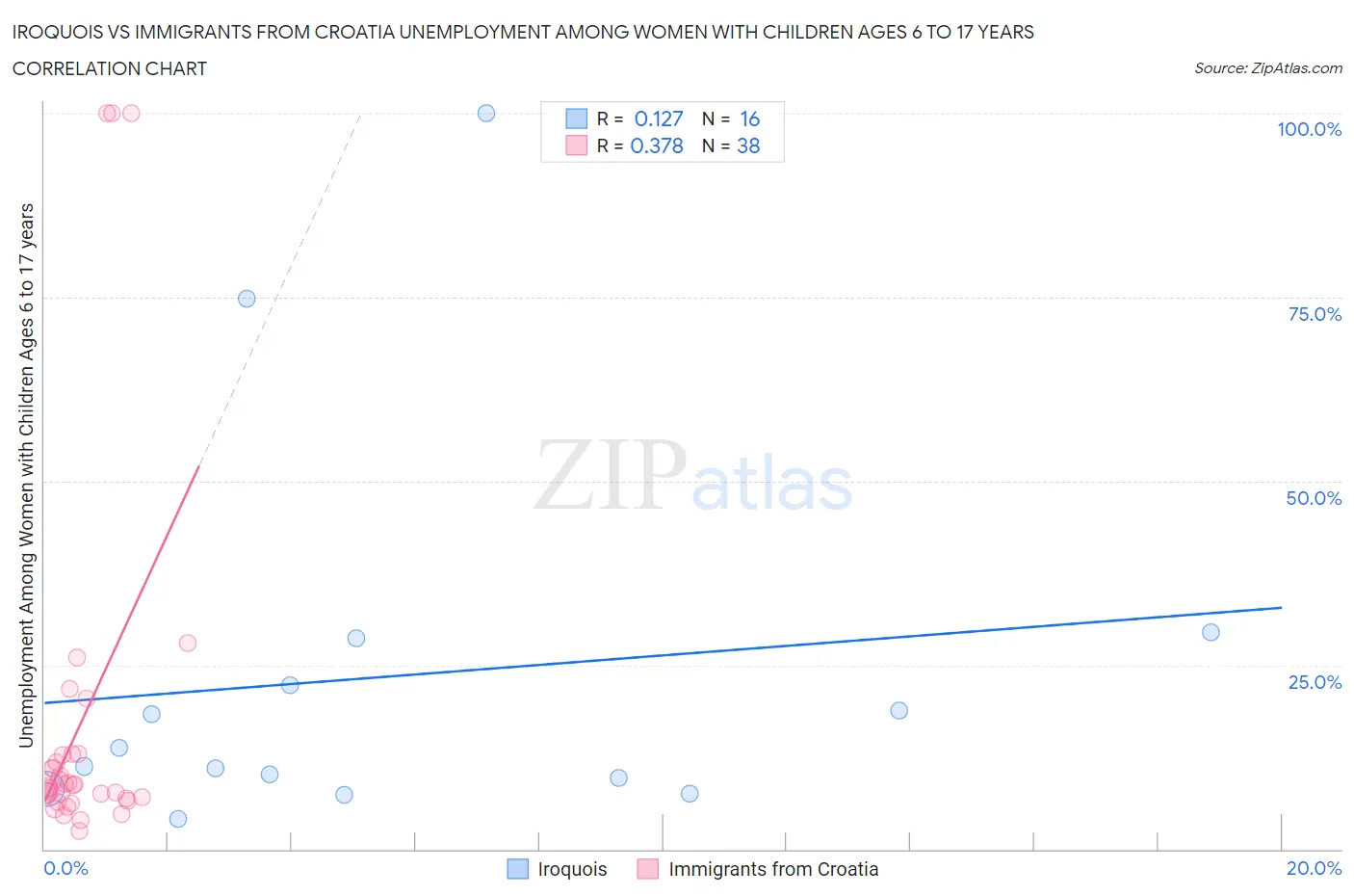 Iroquois vs Immigrants from Croatia Unemployment Among Women with Children Ages 6 to 17 years
