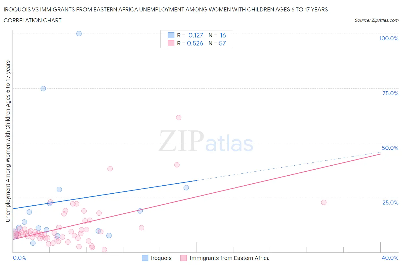 Iroquois vs Immigrants from Eastern Africa Unemployment Among Women with Children Ages 6 to 17 years