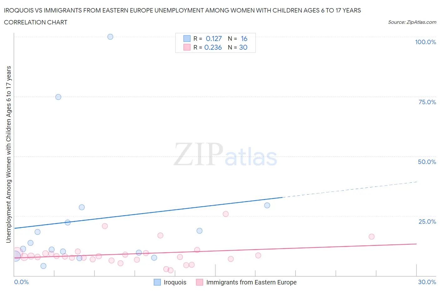 Iroquois vs Immigrants from Eastern Europe Unemployment Among Women with Children Ages 6 to 17 years