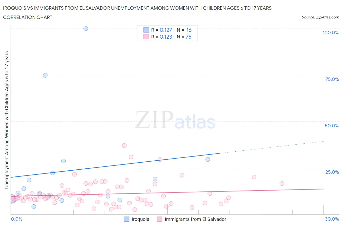 Iroquois vs Immigrants from El Salvador Unemployment Among Women with Children Ages 6 to 17 years