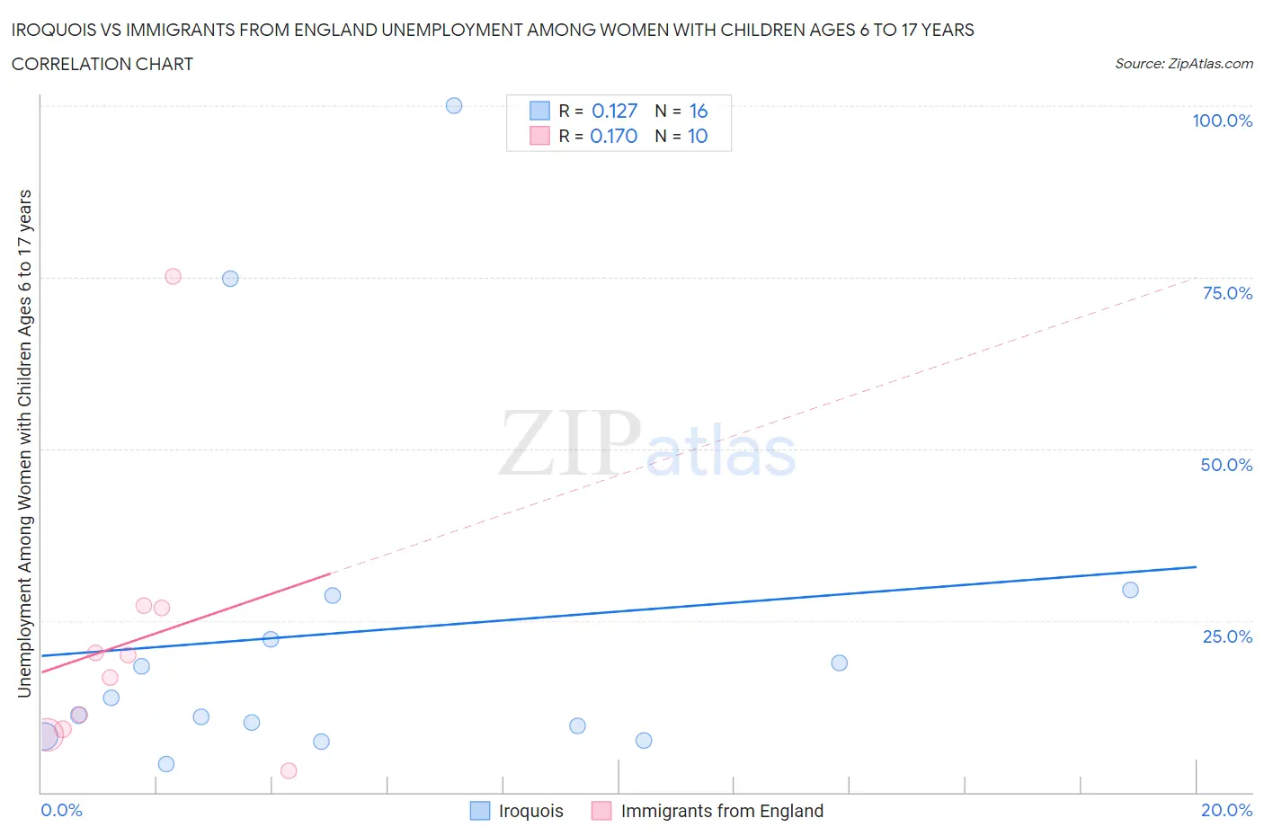 Iroquois vs Immigrants from England Unemployment Among Women with Children Ages 6 to 17 years