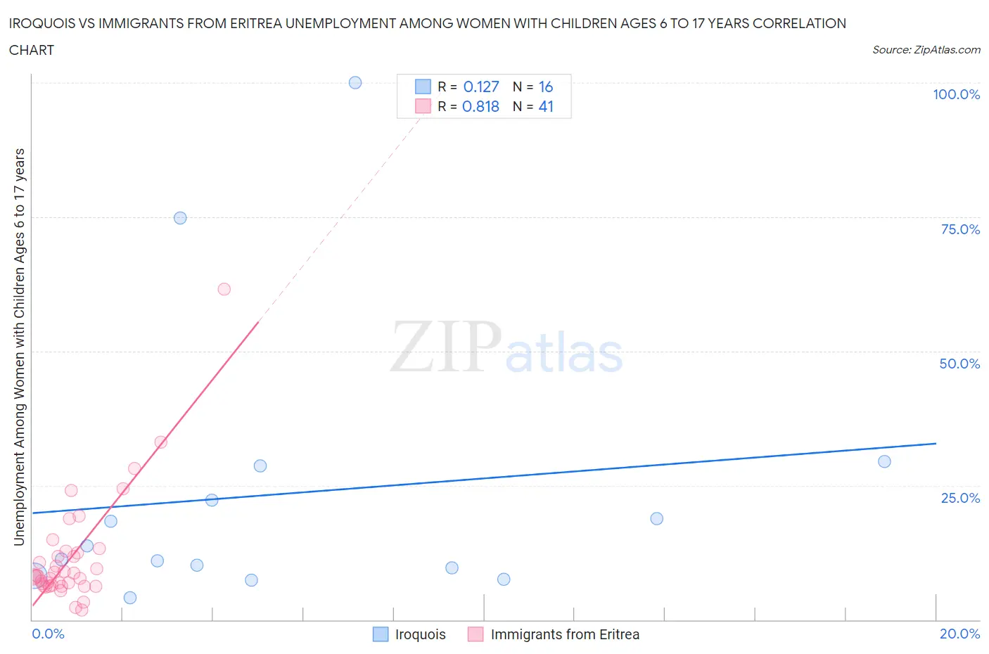 Iroquois vs Immigrants from Eritrea Unemployment Among Women with Children Ages 6 to 17 years