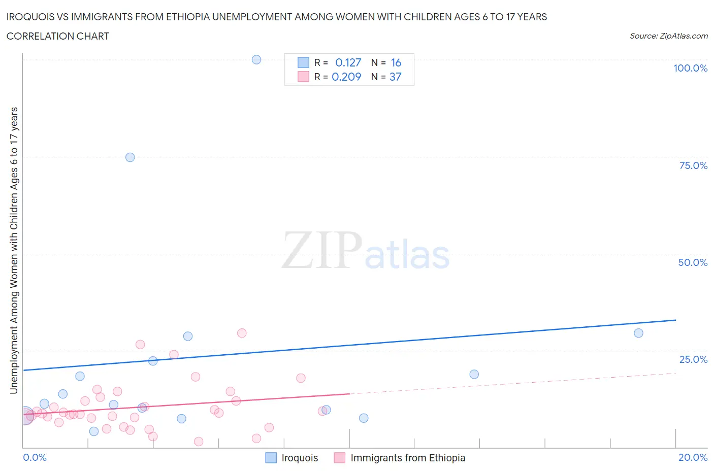 Iroquois vs Immigrants from Ethiopia Unemployment Among Women with Children Ages 6 to 17 years