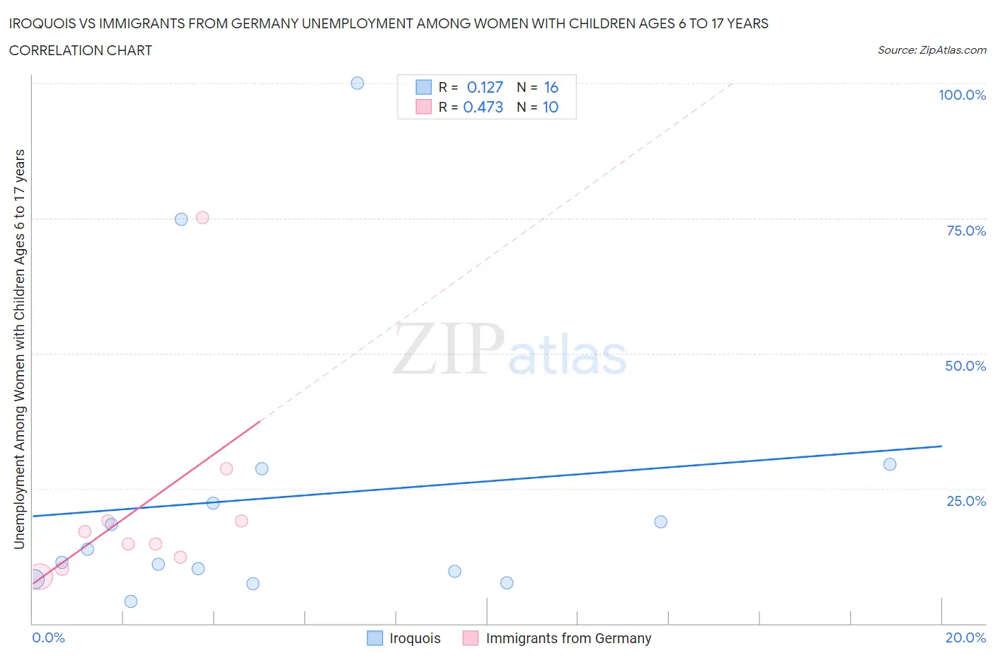 Iroquois vs Immigrants from Germany Unemployment Among Women with Children Ages 6 to 17 years