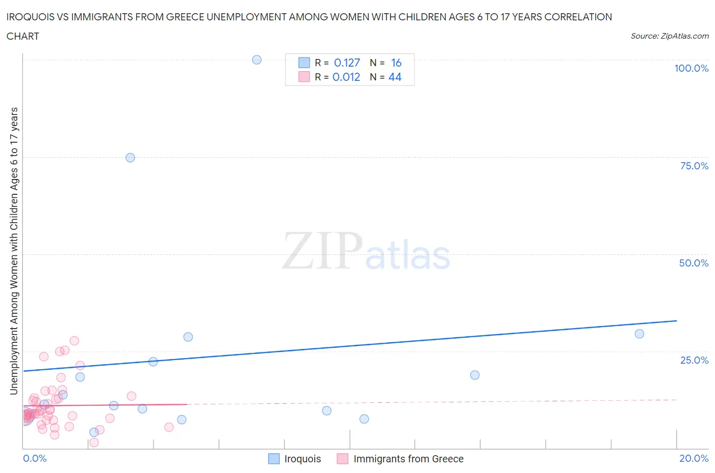 Iroquois vs Immigrants from Greece Unemployment Among Women with Children Ages 6 to 17 years