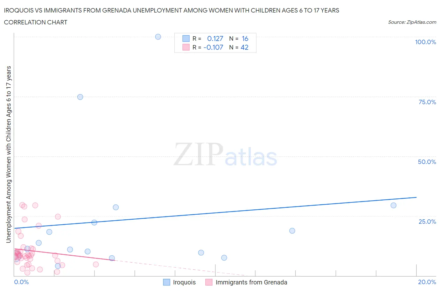 Iroquois vs Immigrants from Grenada Unemployment Among Women with Children Ages 6 to 17 years