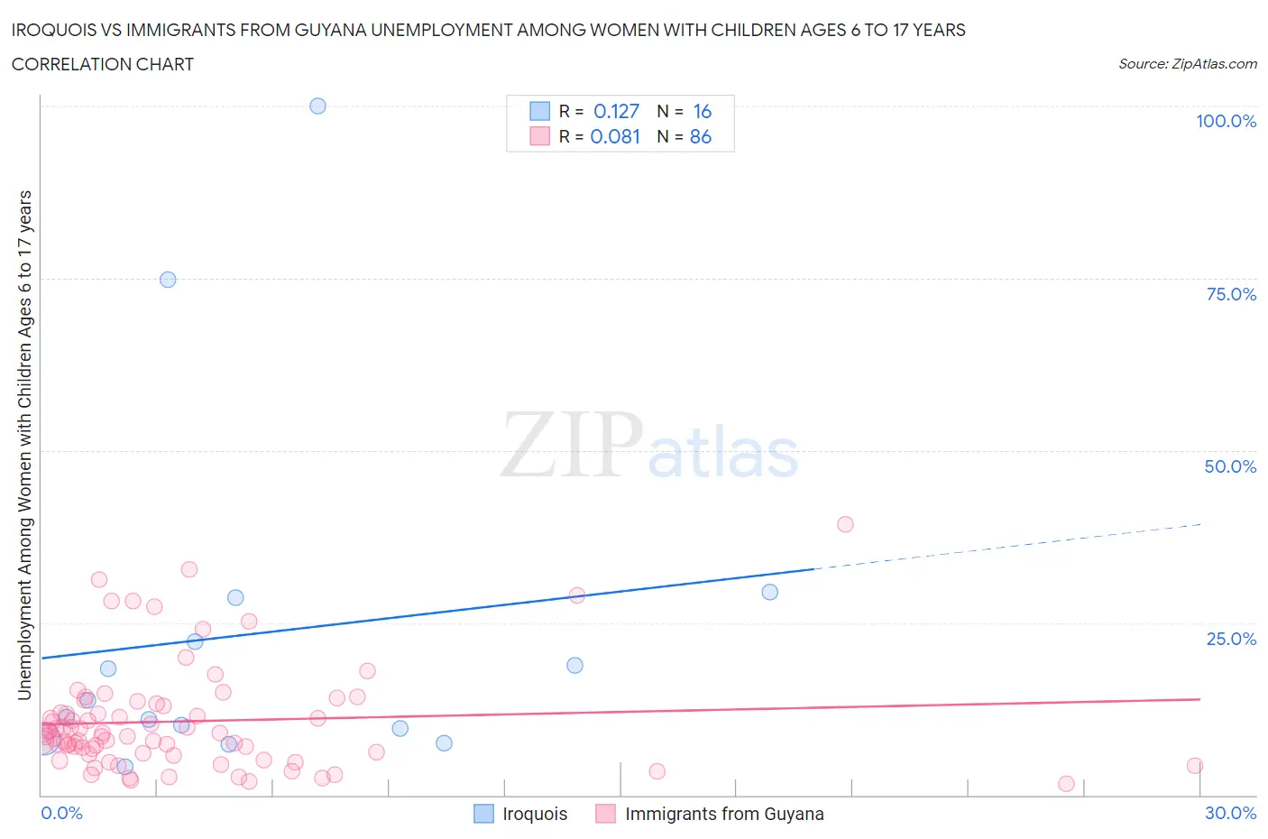 Iroquois vs Immigrants from Guyana Unemployment Among Women with Children Ages 6 to 17 years