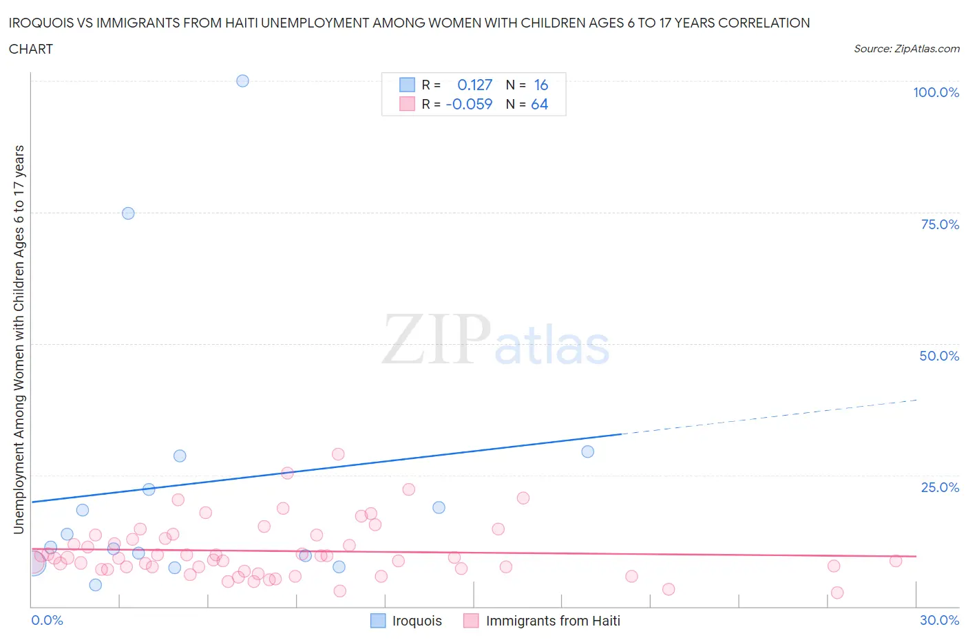 Iroquois vs Immigrants from Haiti Unemployment Among Women with Children Ages 6 to 17 years