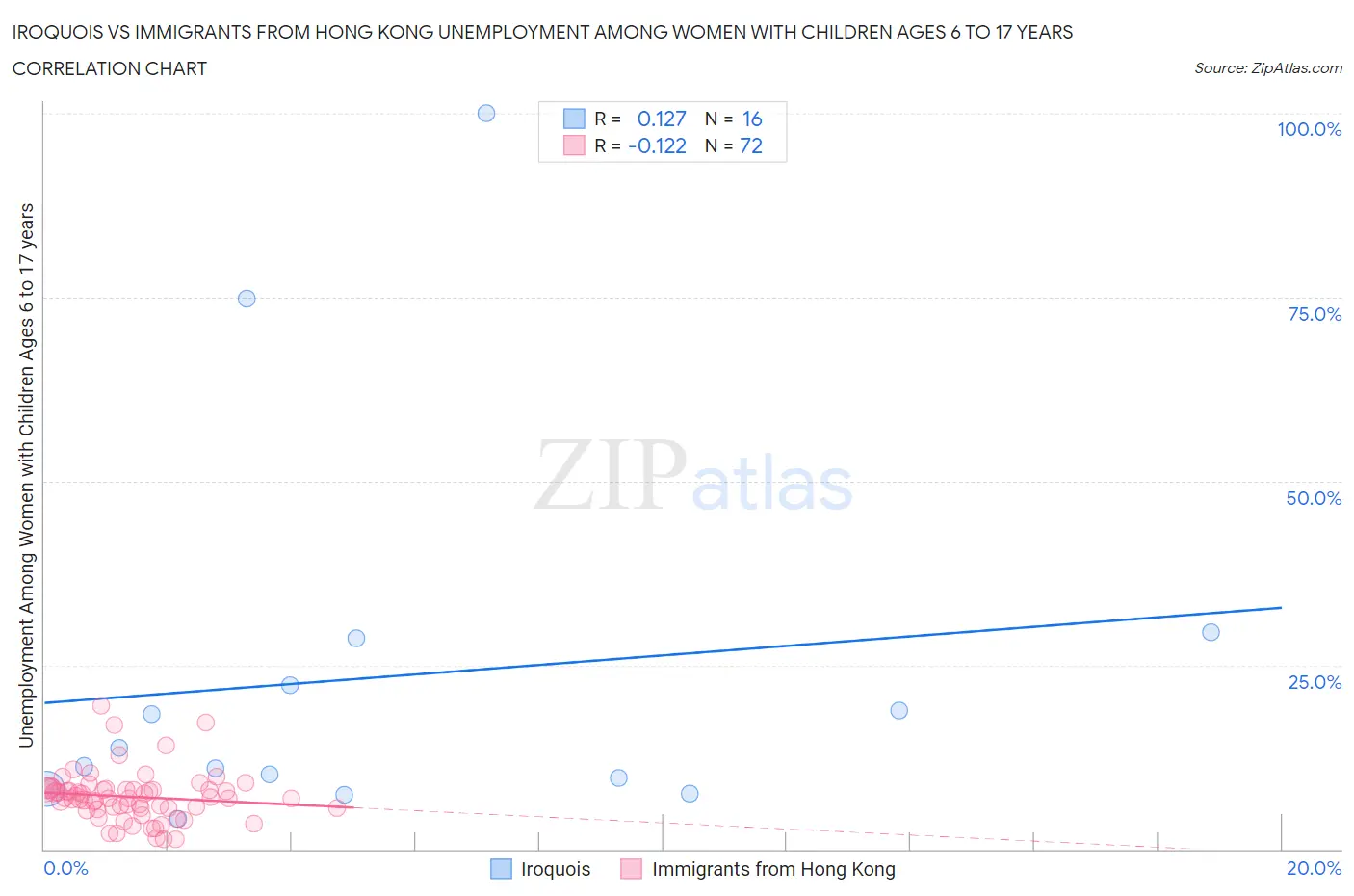 Iroquois vs Immigrants from Hong Kong Unemployment Among Women with Children Ages 6 to 17 years