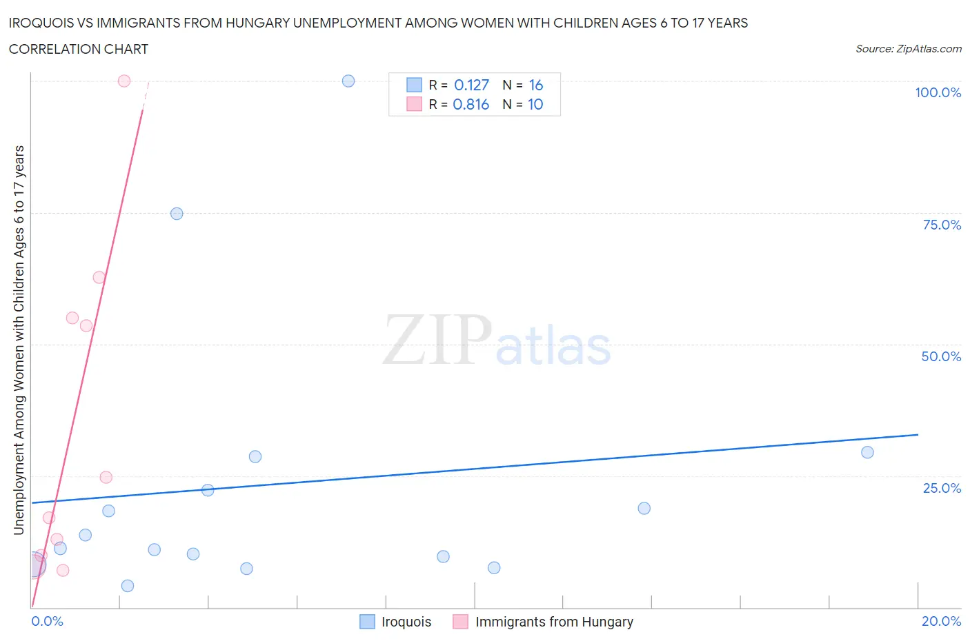 Iroquois vs Immigrants from Hungary Unemployment Among Women with Children Ages 6 to 17 years