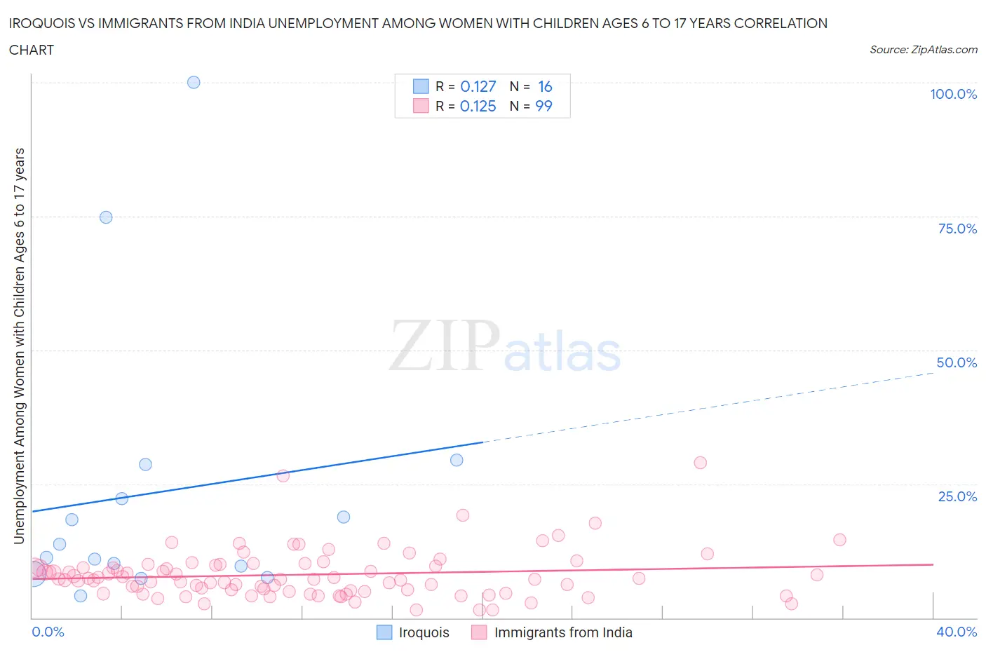 Iroquois vs Immigrants from India Unemployment Among Women with Children Ages 6 to 17 years