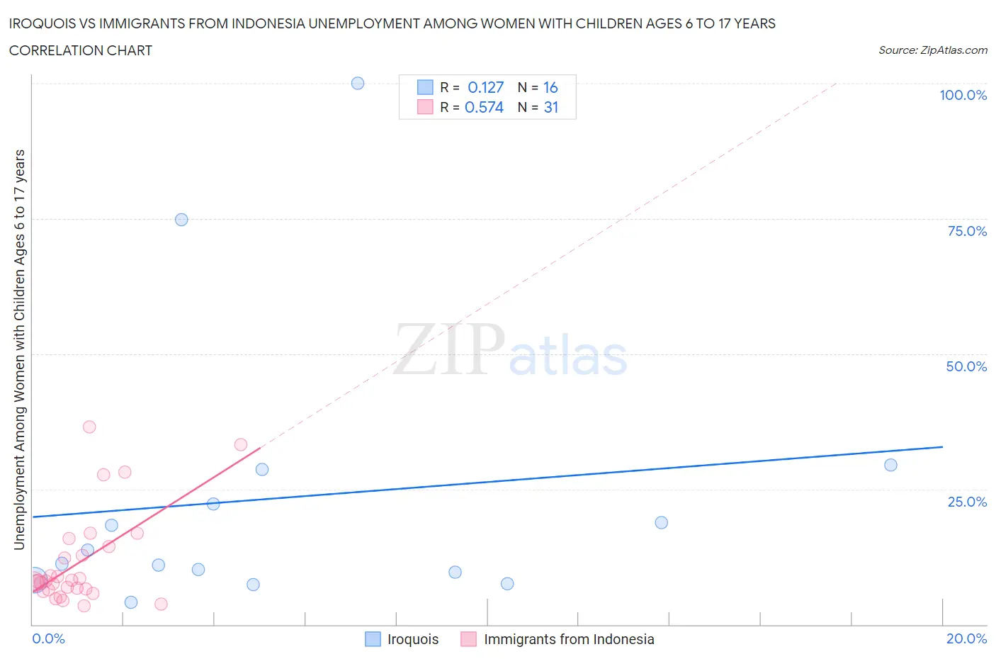 Iroquois vs Immigrants from Indonesia Unemployment Among Women with Children Ages 6 to 17 years