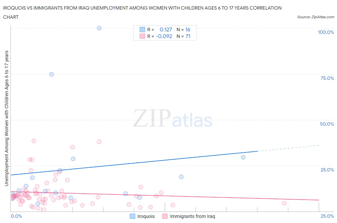 Iroquois vs Immigrants from Iraq Unemployment Among Women with Children Ages 6 to 17 years
