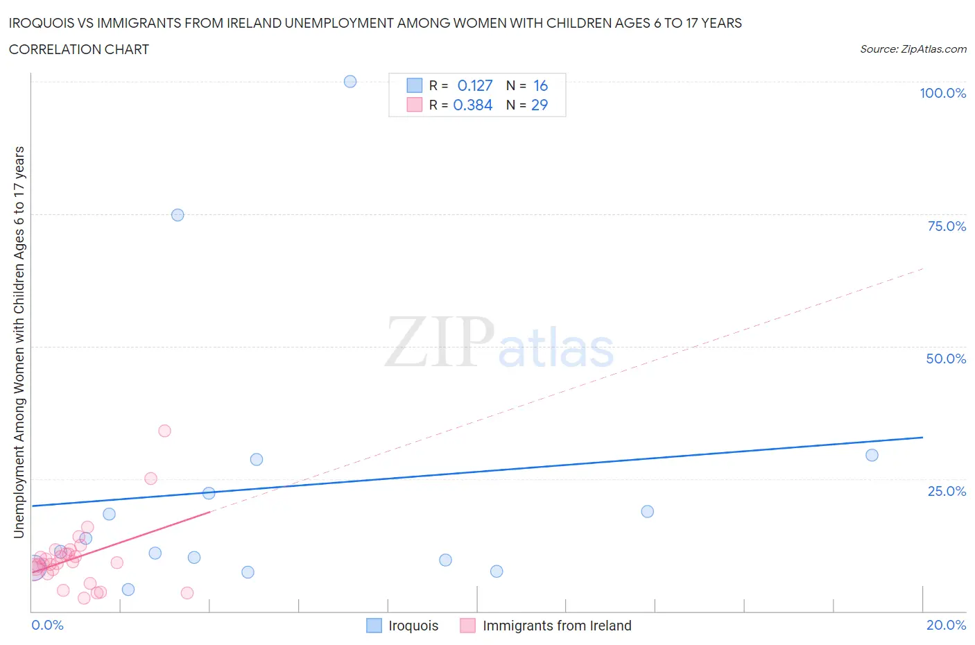 Iroquois vs Immigrants from Ireland Unemployment Among Women with Children Ages 6 to 17 years