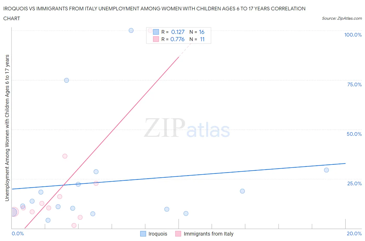 Iroquois vs Immigrants from Italy Unemployment Among Women with Children Ages 6 to 17 years