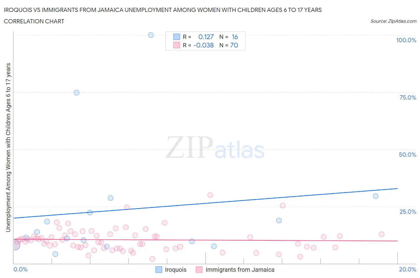 Iroquois vs Immigrants from Jamaica Unemployment Among Women with Children Ages 6 to 17 years