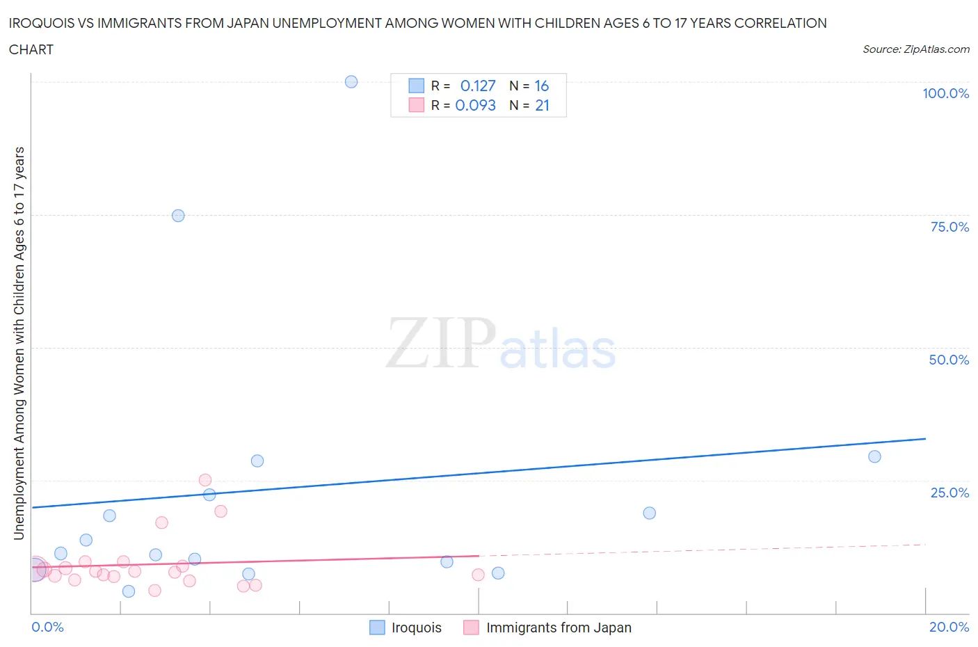 Iroquois vs Immigrants from Japan Unemployment Among Women with Children Ages 6 to 17 years