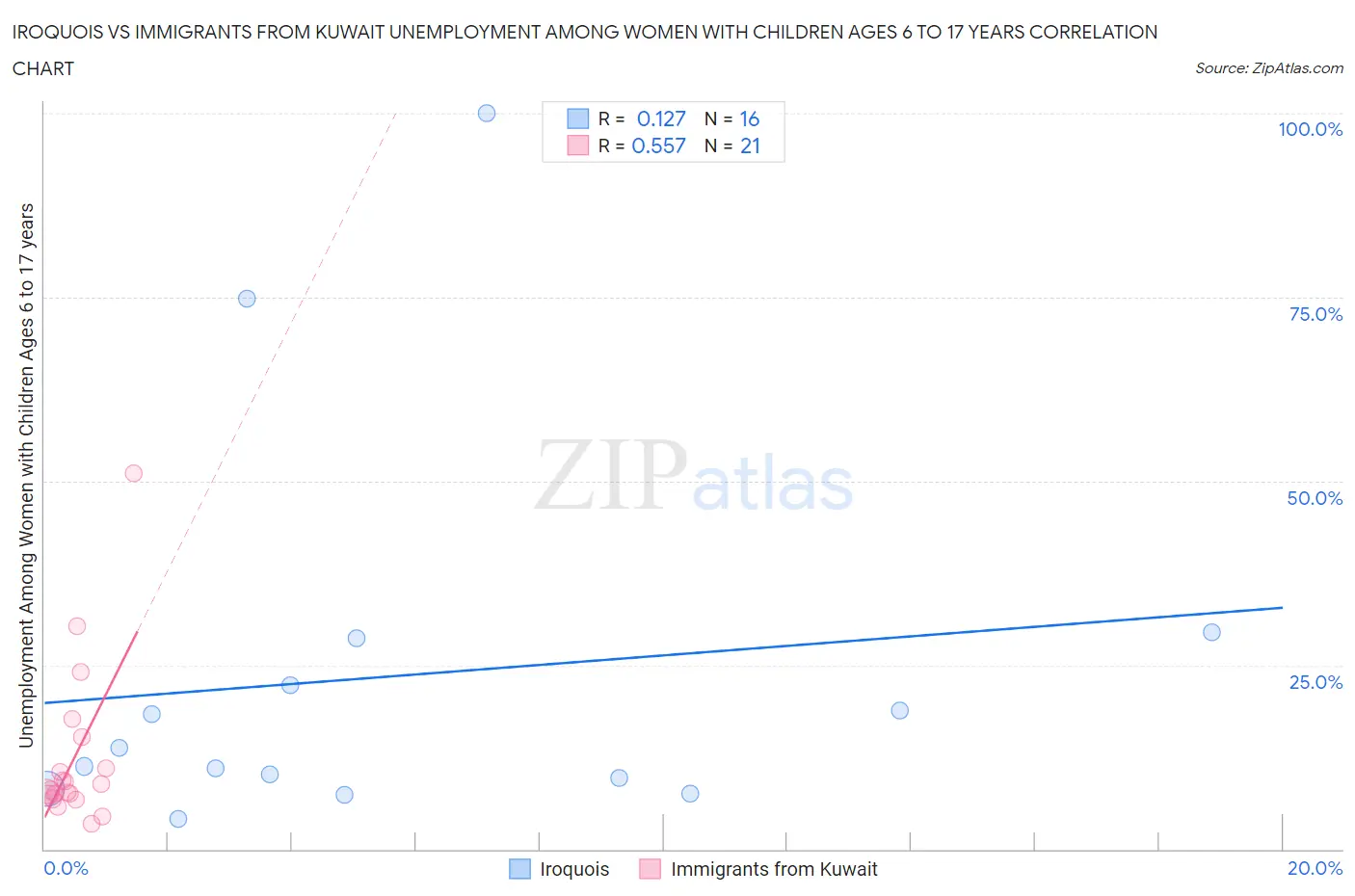 Iroquois vs Immigrants from Kuwait Unemployment Among Women with Children Ages 6 to 17 years