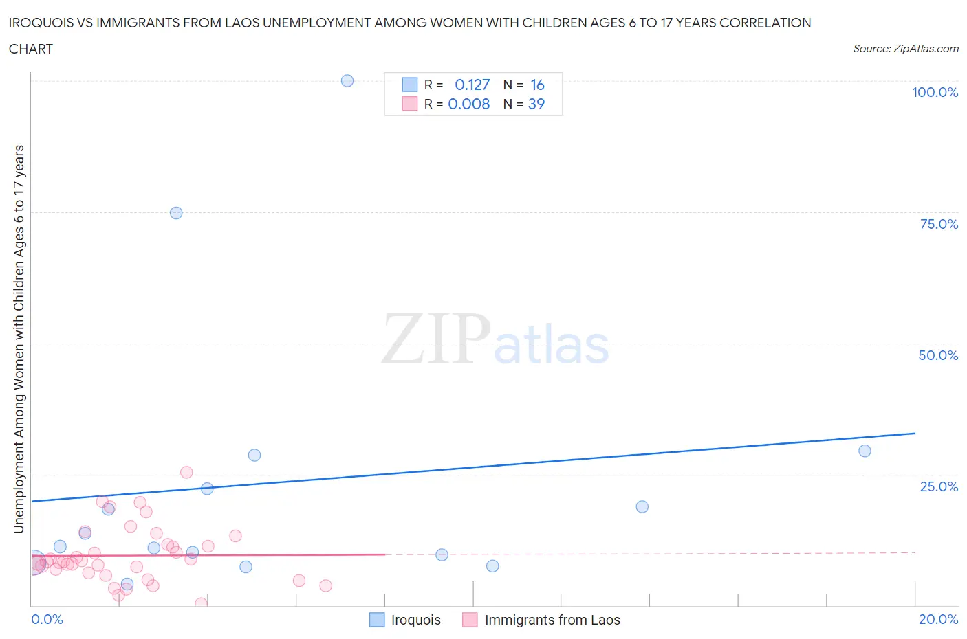 Iroquois vs Immigrants from Laos Unemployment Among Women with Children Ages 6 to 17 years