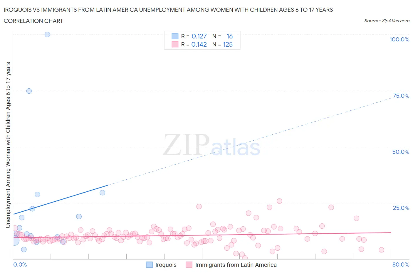 Iroquois vs Immigrants from Latin America Unemployment Among Women with Children Ages 6 to 17 years