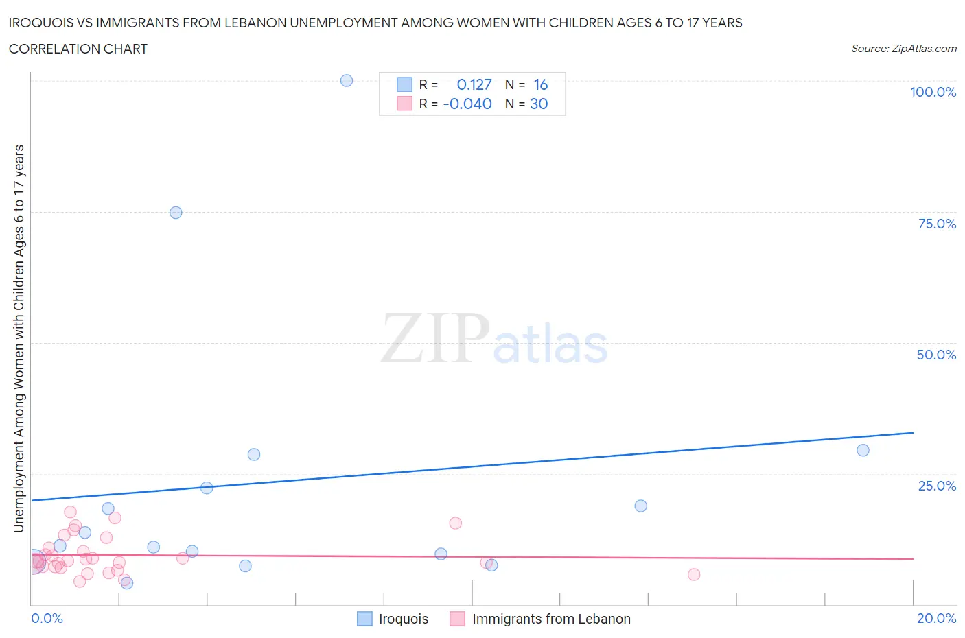 Iroquois vs Immigrants from Lebanon Unemployment Among Women with Children Ages 6 to 17 years