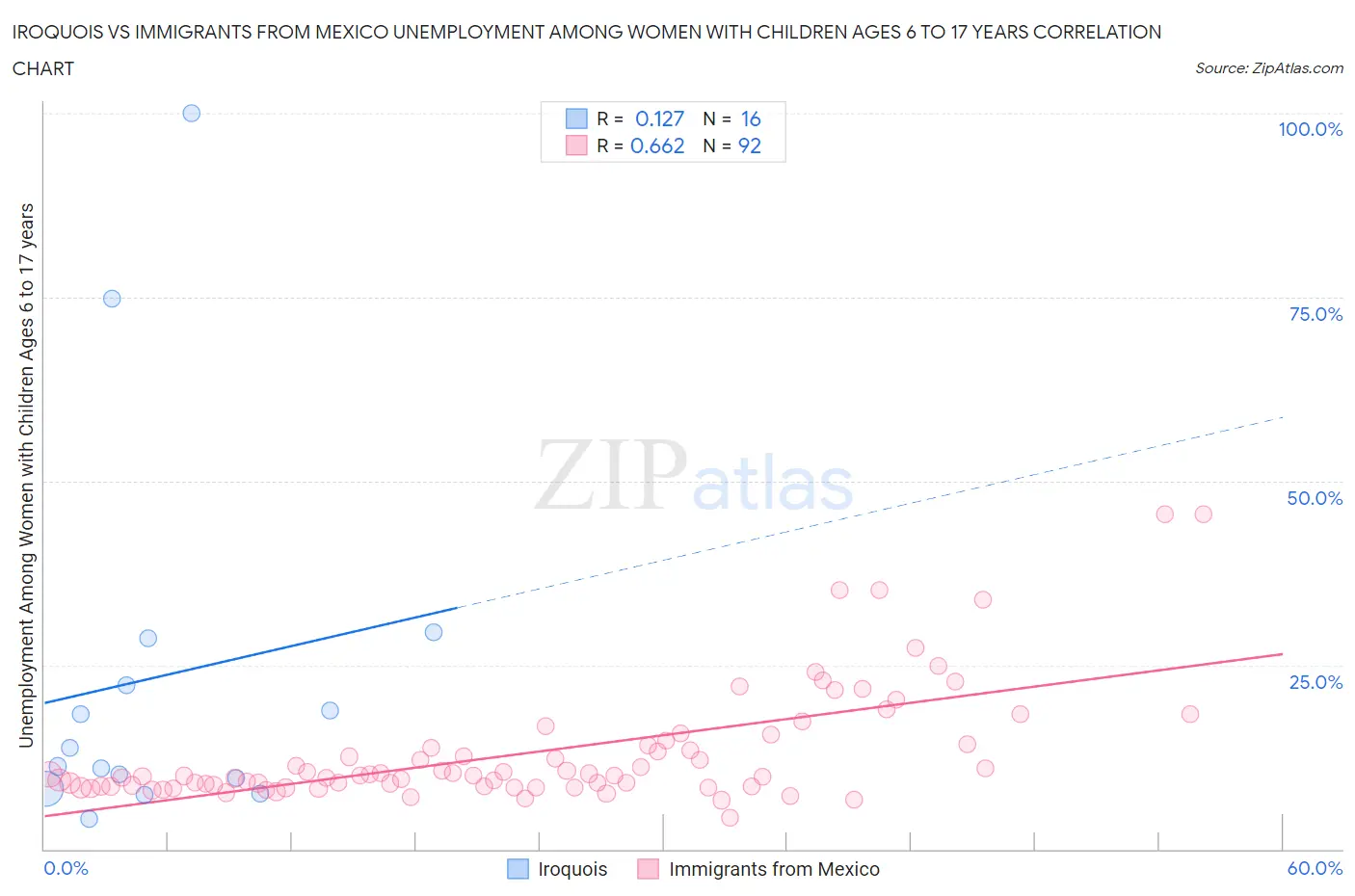Iroquois vs Immigrants from Mexico Unemployment Among Women with Children Ages 6 to 17 years