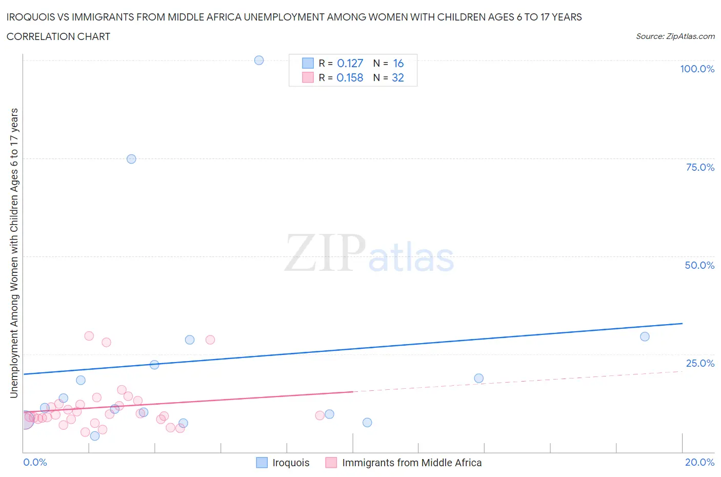 Iroquois vs Immigrants from Middle Africa Unemployment Among Women with Children Ages 6 to 17 years