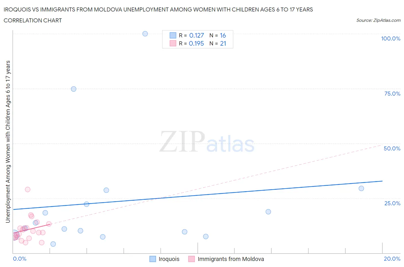 Iroquois vs Immigrants from Moldova Unemployment Among Women with Children Ages 6 to 17 years