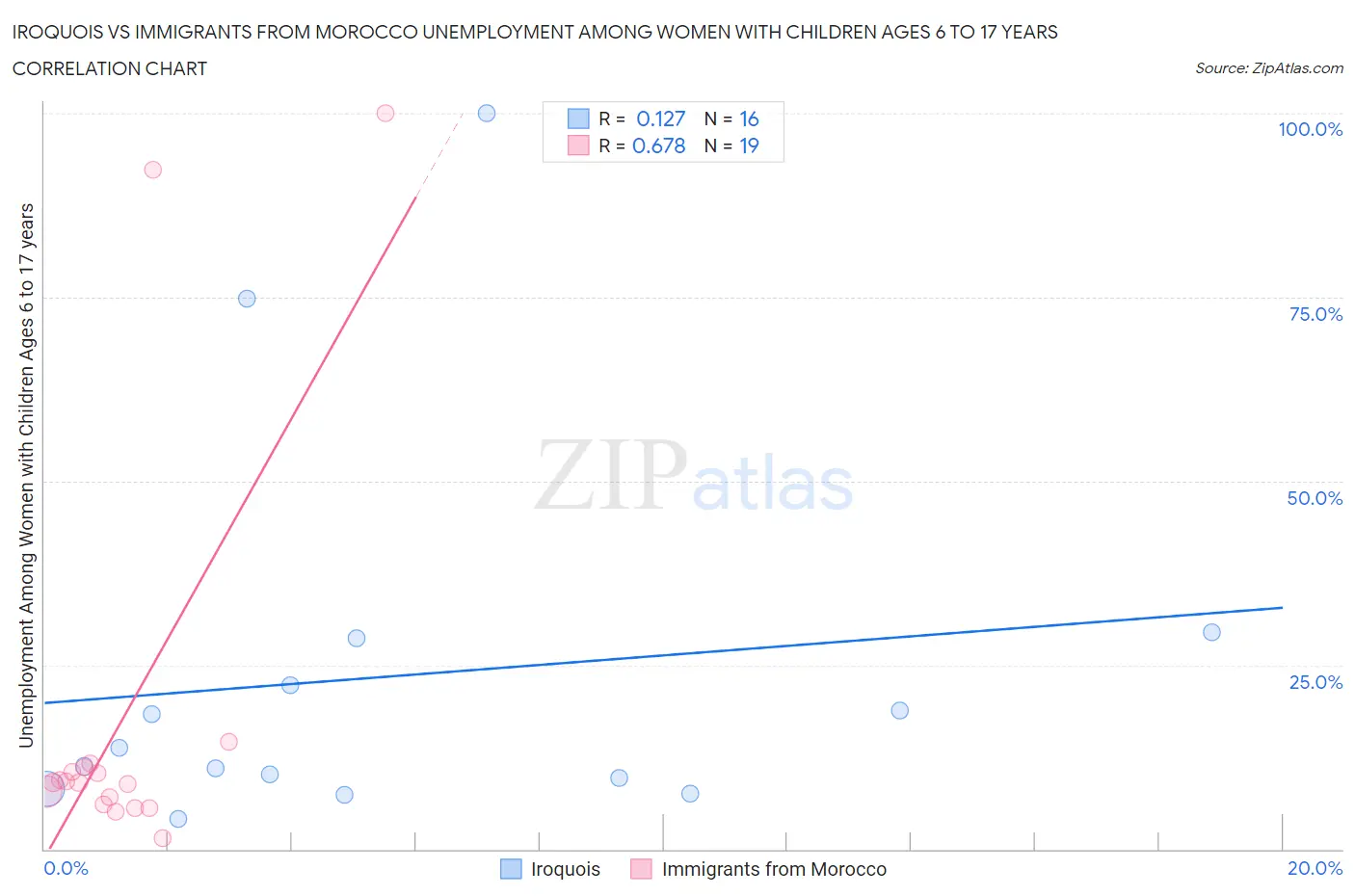 Iroquois vs Immigrants from Morocco Unemployment Among Women with Children Ages 6 to 17 years