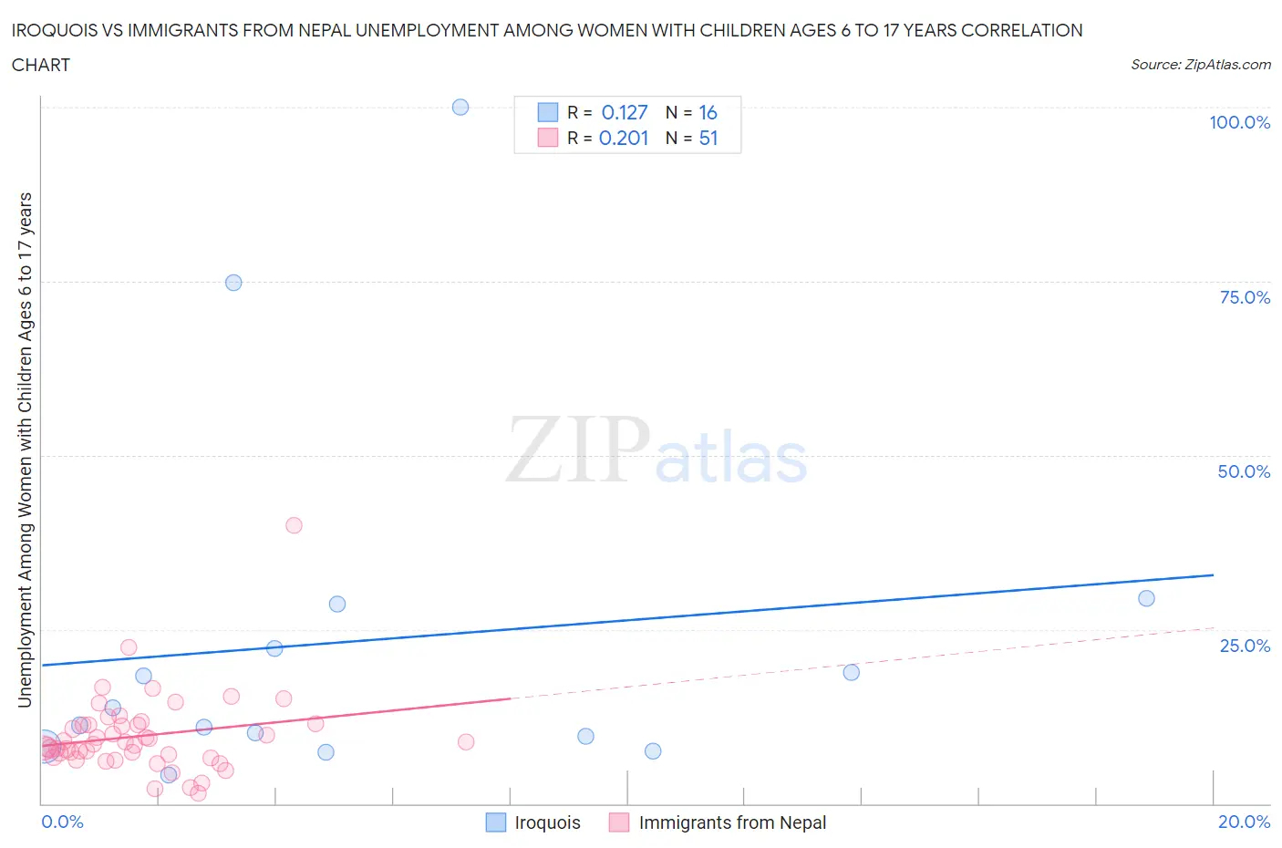 Iroquois vs Immigrants from Nepal Unemployment Among Women with Children Ages 6 to 17 years