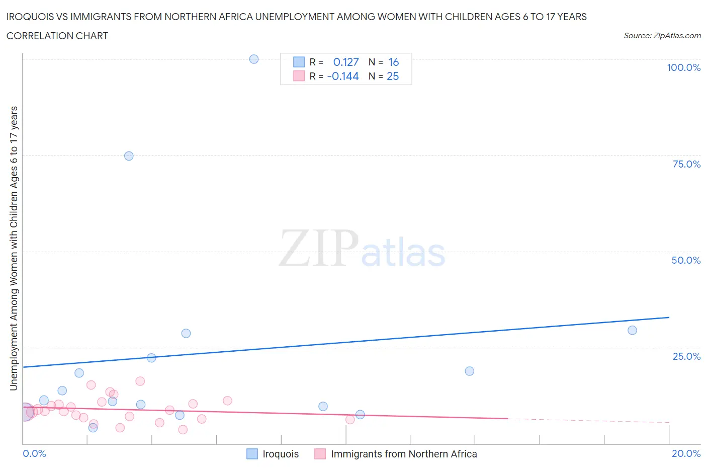 Iroquois vs Immigrants from Northern Africa Unemployment Among Women with Children Ages 6 to 17 years