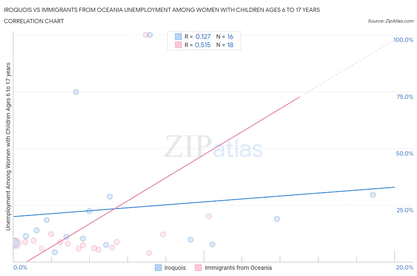 Iroquois vs Immigrants from Oceania Unemployment Among Women with Children Ages 6 to 17 years