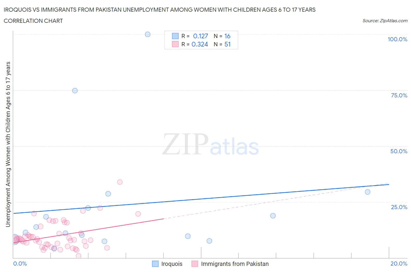 Iroquois vs Immigrants from Pakistan Unemployment Among Women with Children Ages 6 to 17 years
