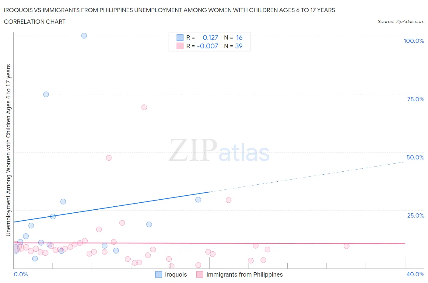Iroquois vs Immigrants from Philippines Unemployment Among Women with Children Ages 6 to 17 years