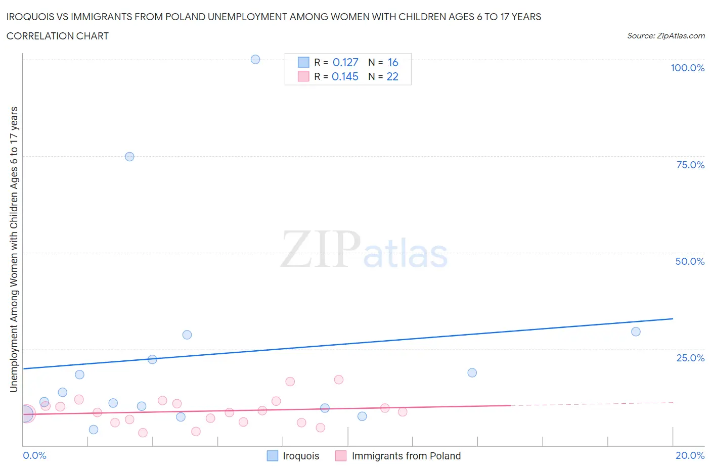 Iroquois vs Immigrants from Poland Unemployment Among Women with Children Ages 6 to 17 years