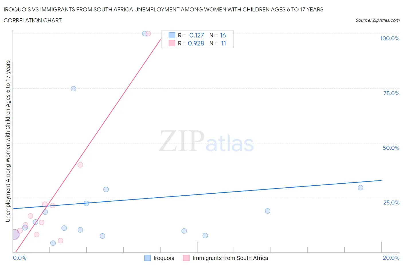 Iroquois vs Immigrants from South Africa Unemployment Among Women with Children Ages 6 to 17 years