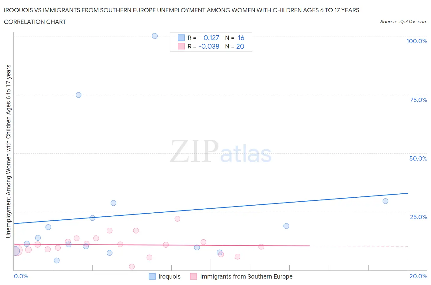 Iroquois vs Immigrants from Southern Europe Unemployment Among Women with Children Ages 6 to 17 years