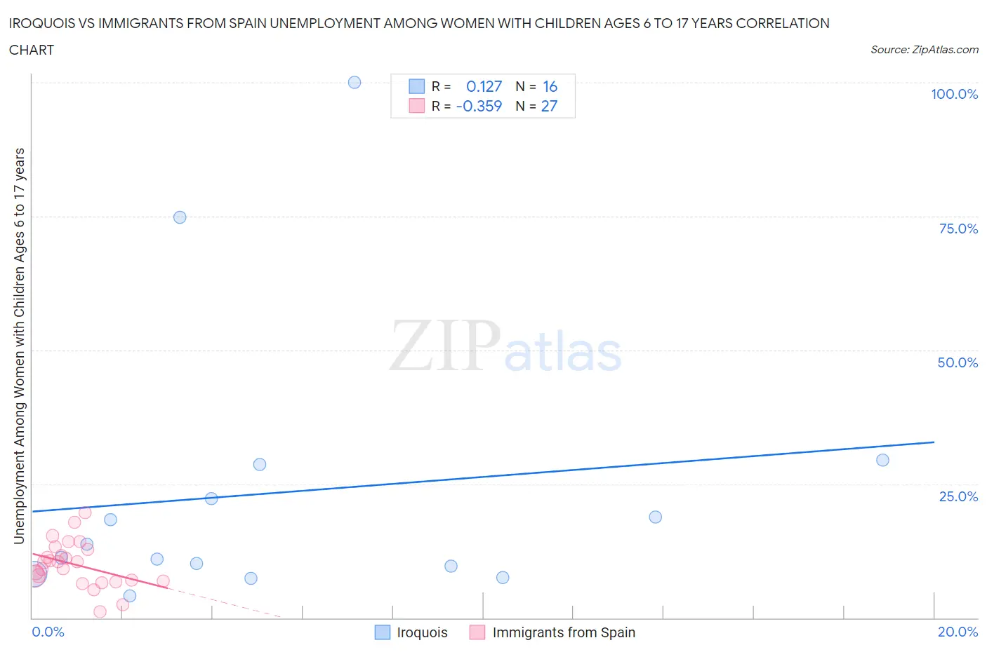 Iroquois vs Immigrants from Spain Unemployment Among Women with Children Ages 6 to 17 years